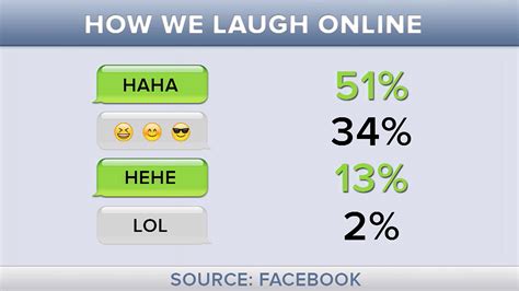 haha bet meaning|A Dichotomous Analysis Of ‘LOL’ Vs. ‘HAHA  .